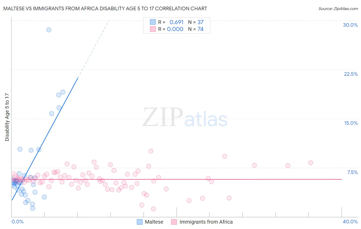 Maltese vs Immigrants from Africa Disability Age 5 to 17