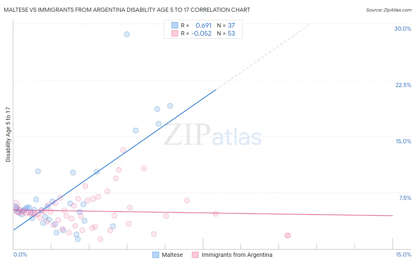 Maltese vs Immigrants from Argentina Disability Age 5 to 17