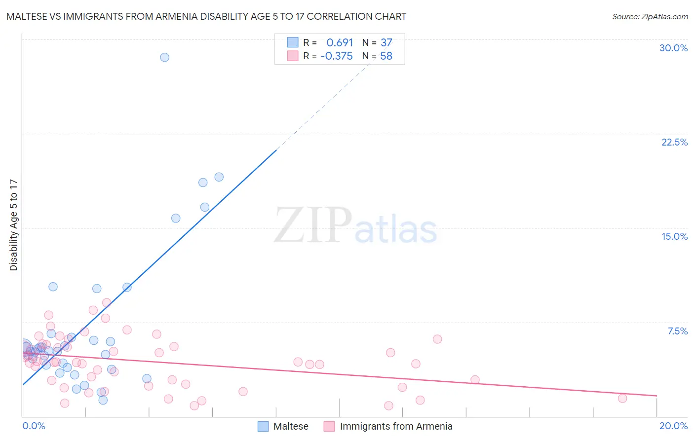 Maltese vs Immigrants from Armenia Disability Age 5 to 17