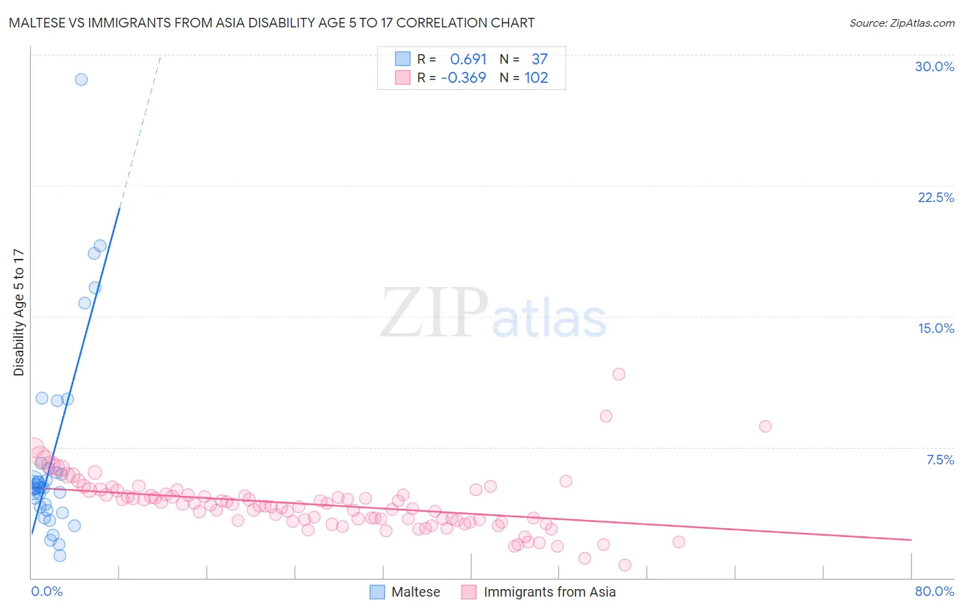 Maltese vs Immigrants from Asia Disability Age 5 to 17