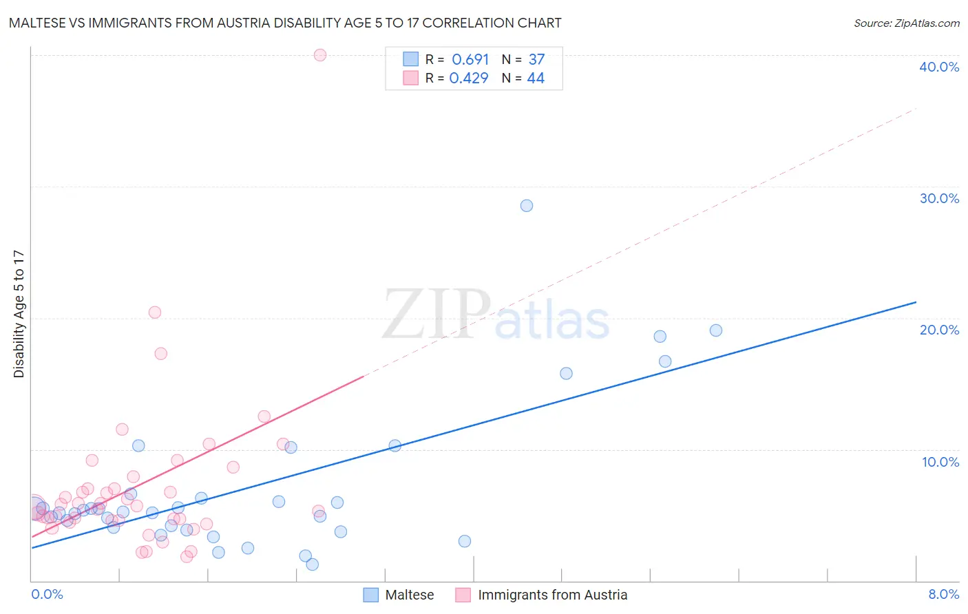 Maltese vs Immigrants from Austria Disability Age 5 to 17