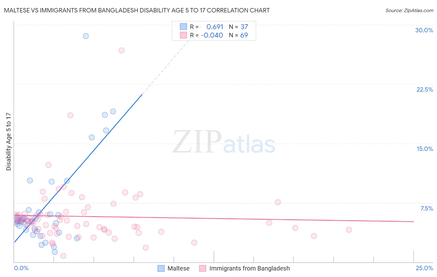 Maltese vs Immigrants from Bangladesh Disability Age 5 to 17