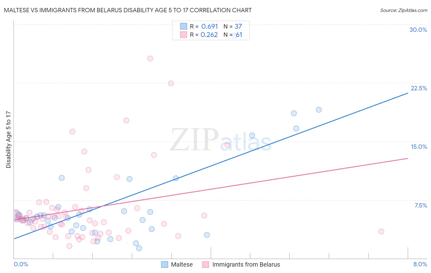 Maltese vs Immigrants from Belarus Disability Age 5 to 17