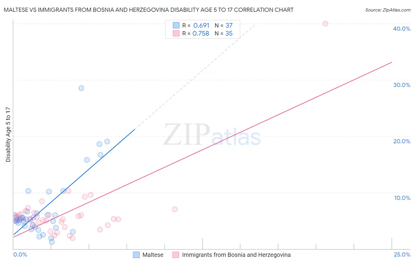 Maltese vs Immigrants from Bosnia and Herzegovina Disability Age 5 to 17