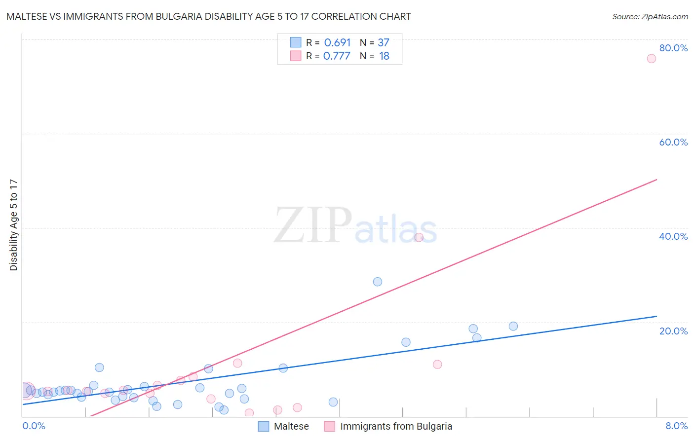 Maltese vs Immigrants from Bulgaria Disability Age 5 to 17