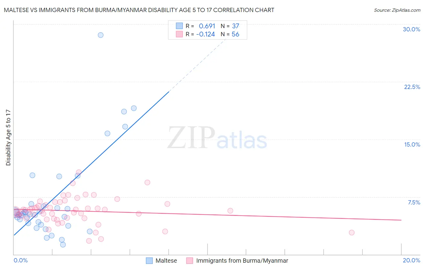 Maltese vs Immigrants from Burma/Myanmar Disability Age 5 to 17