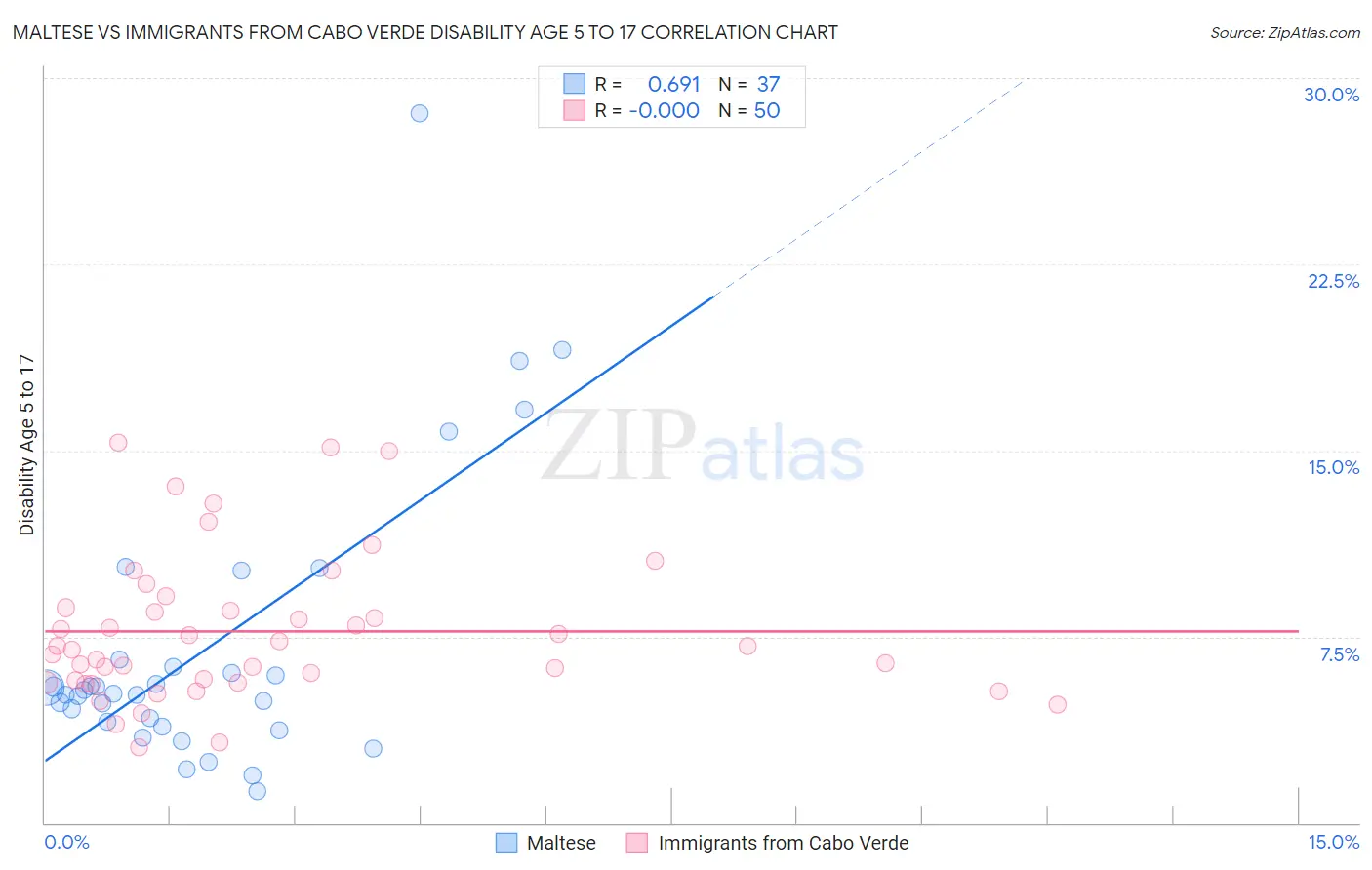 Maltese vs Immigrants from Cabo Verde Disability Age 5 to 17