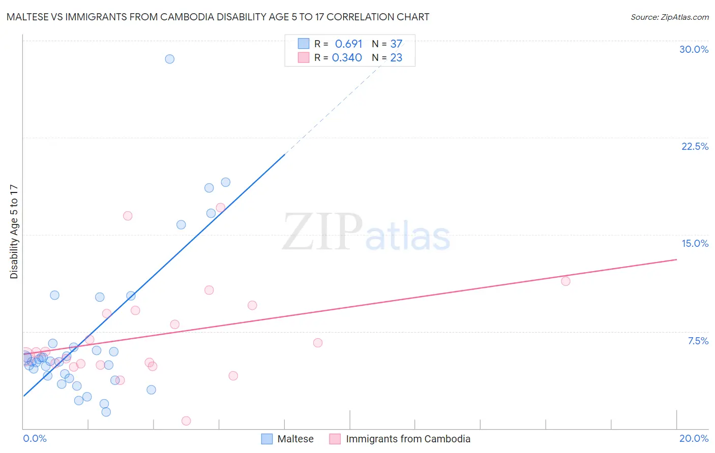 Maltese vs Immigrants from Cambodia Disability Age 5 to 17