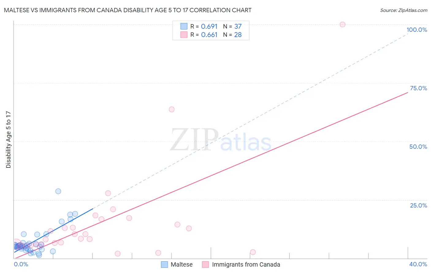 Maltese vs Immigrants from Canada Disability Age 5 to 17