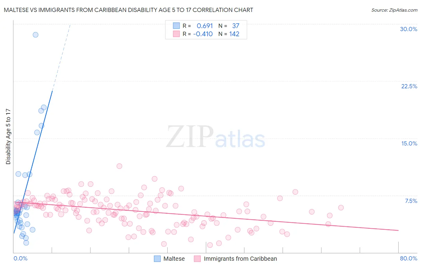 Maltese vs Immigrants from Caribbean Disability Age 5 to 17