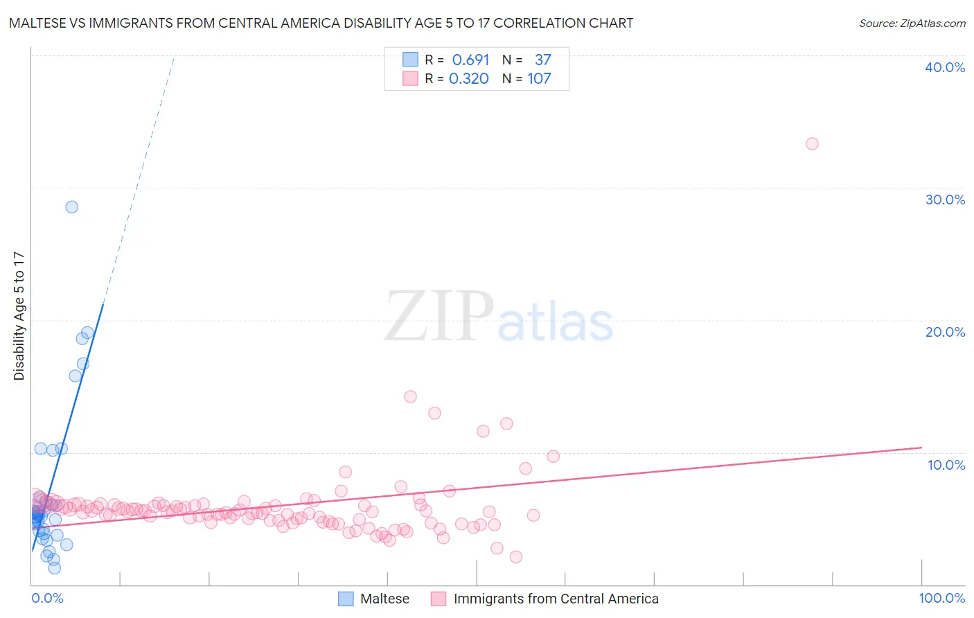 Maltese vs Immigrants from Central America Disability Age 5 to 17