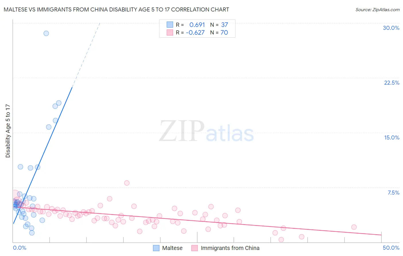 Maltese vs Immigrants from China Disability Age 5 to 17