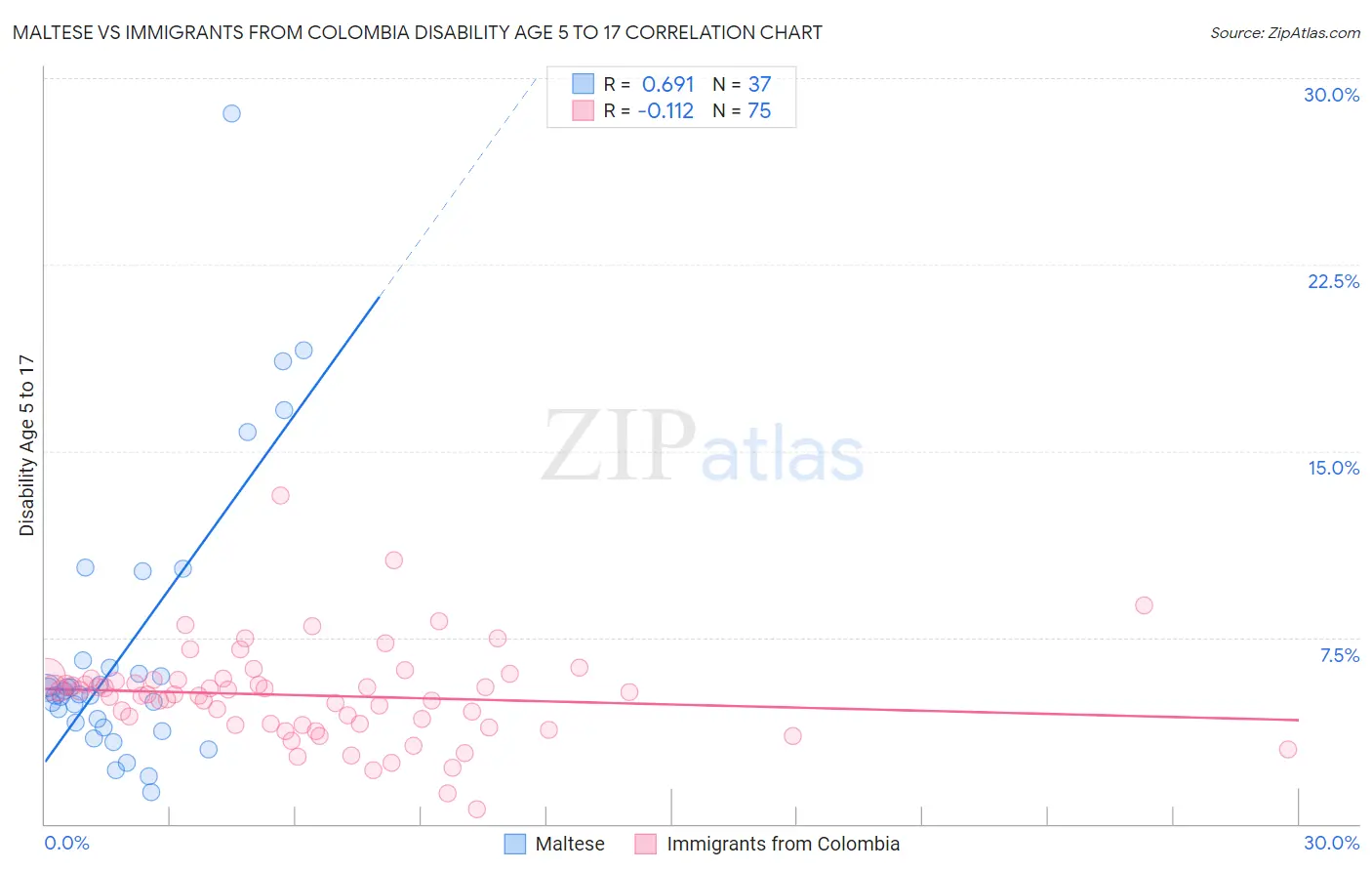 Maltese vs Immigrants from Colombia Disability Age 5 to 17