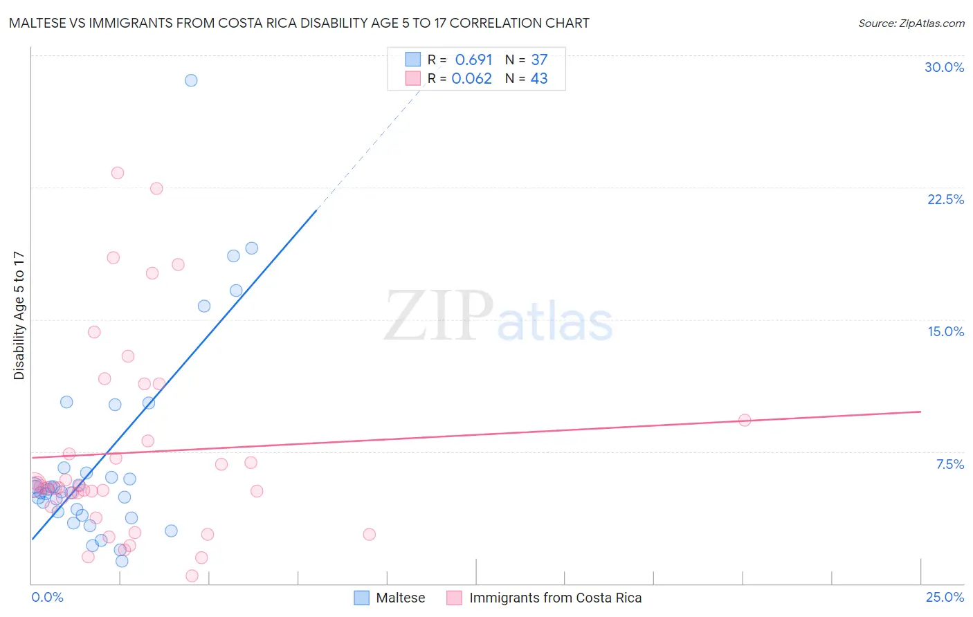 Maltese vs Immigrants from Costa Rica Disability Age 5 to 17