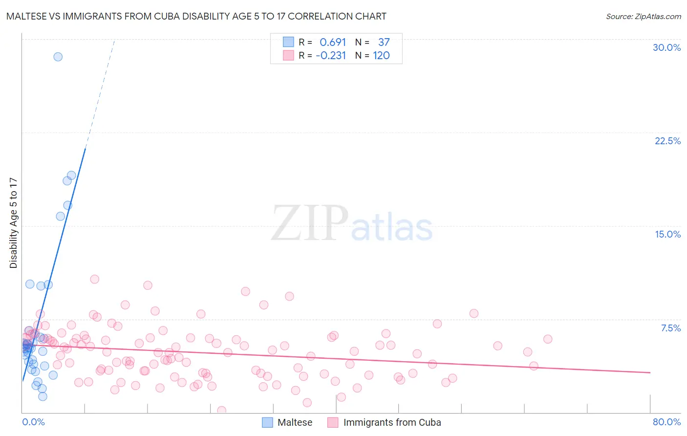 Maltese vs Immigrants from Cuba Disability Age 5 to 17