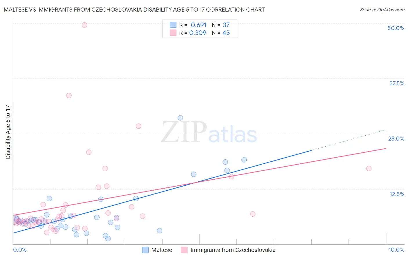 Maltese vs Immigrants from Czechoslovakia Disability Age 5 to 17