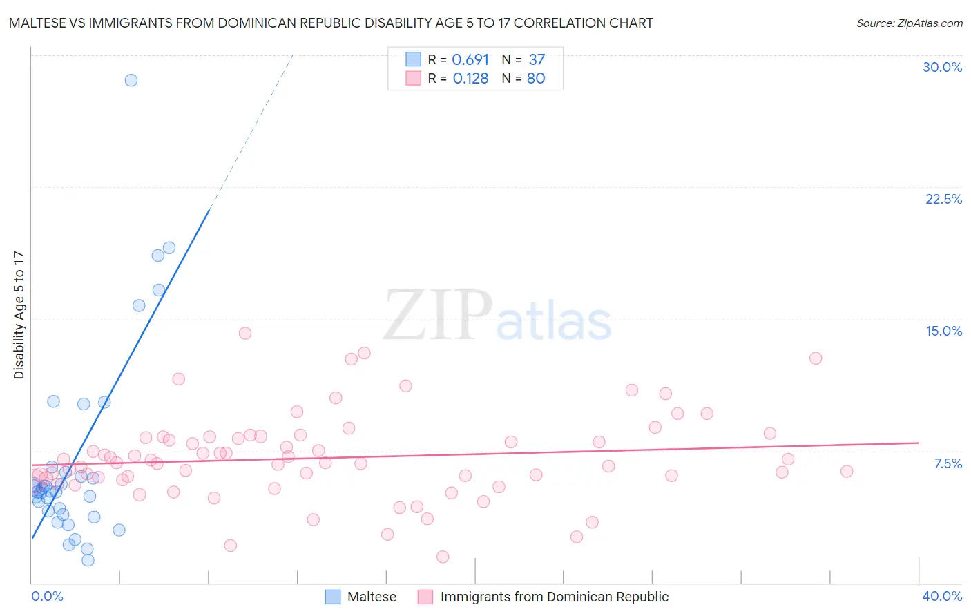 Maltese vs Immigrants from Dominican Republic Disability Age 5 to 17