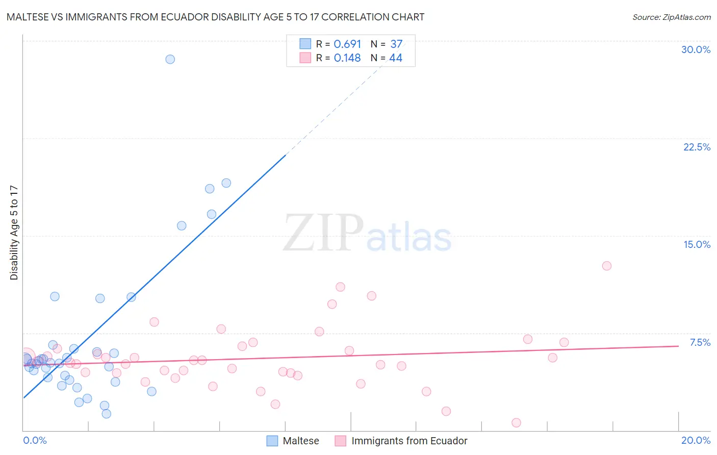 Maltese vs Immigrants from Ecuador Disability Age 5 to 17