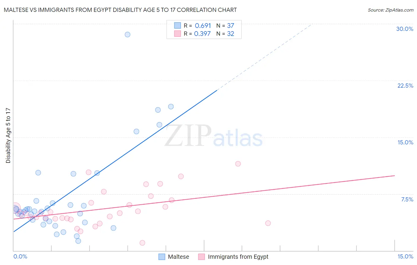 Maltese vs Immigrants from Egypt Disability Age 5 to 17