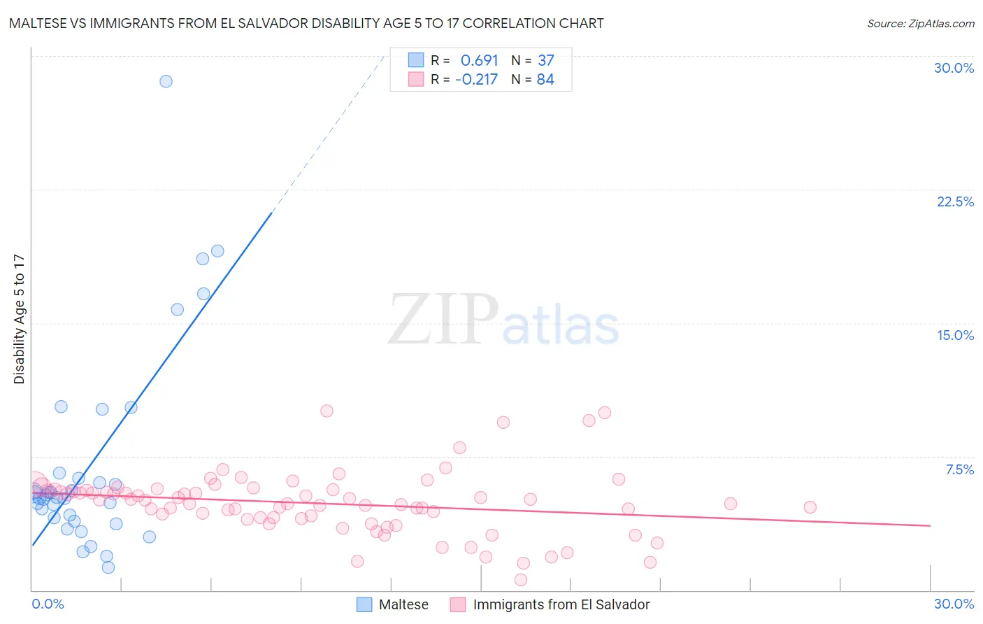 Maltese vs Immigrants from El Salvador Disability Age 5 to 17