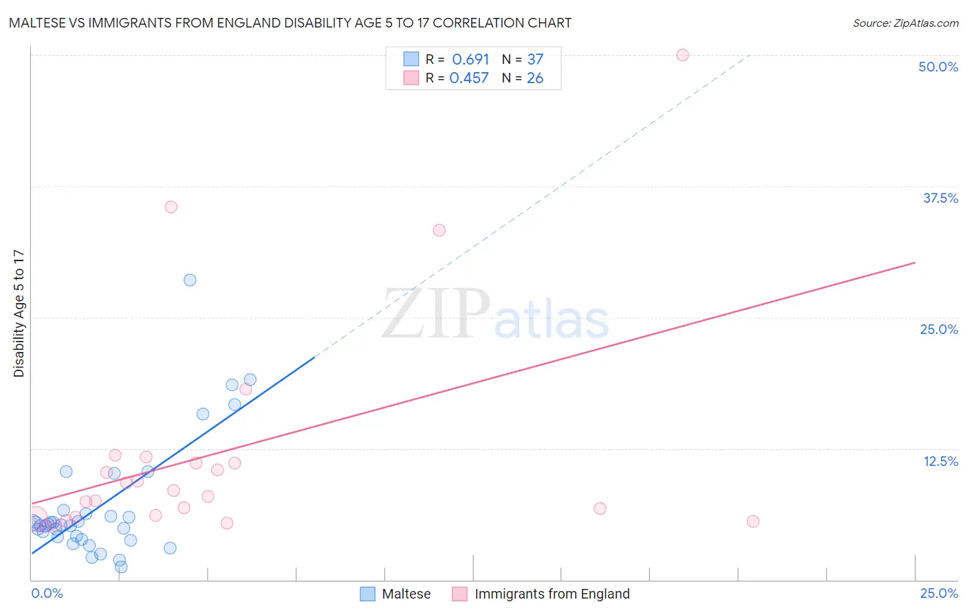 Maltese vs Immigrants from England Disability Age 5 to 17