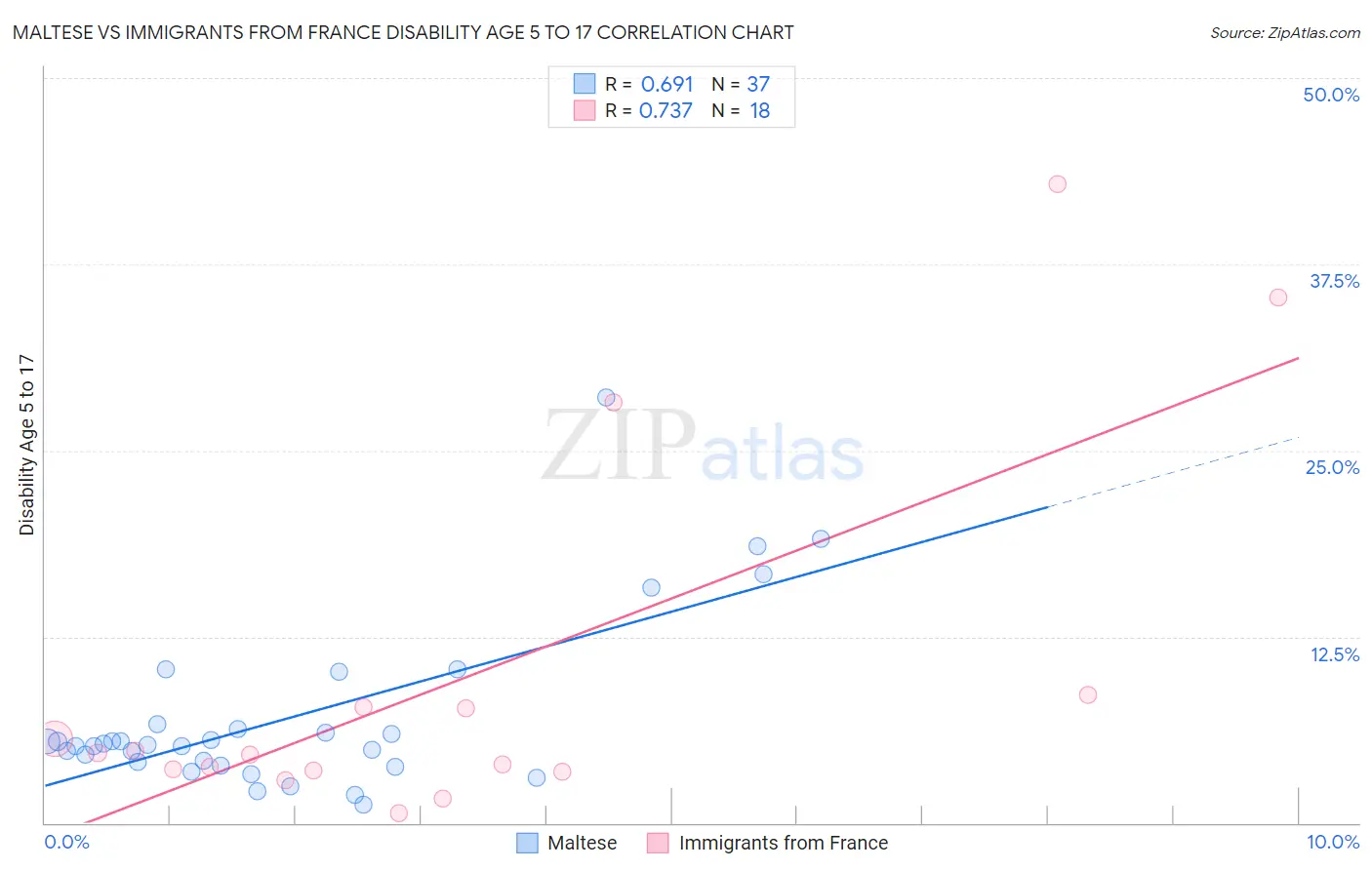 Maltese vs Immigrants from France Disability Age 5 to 17