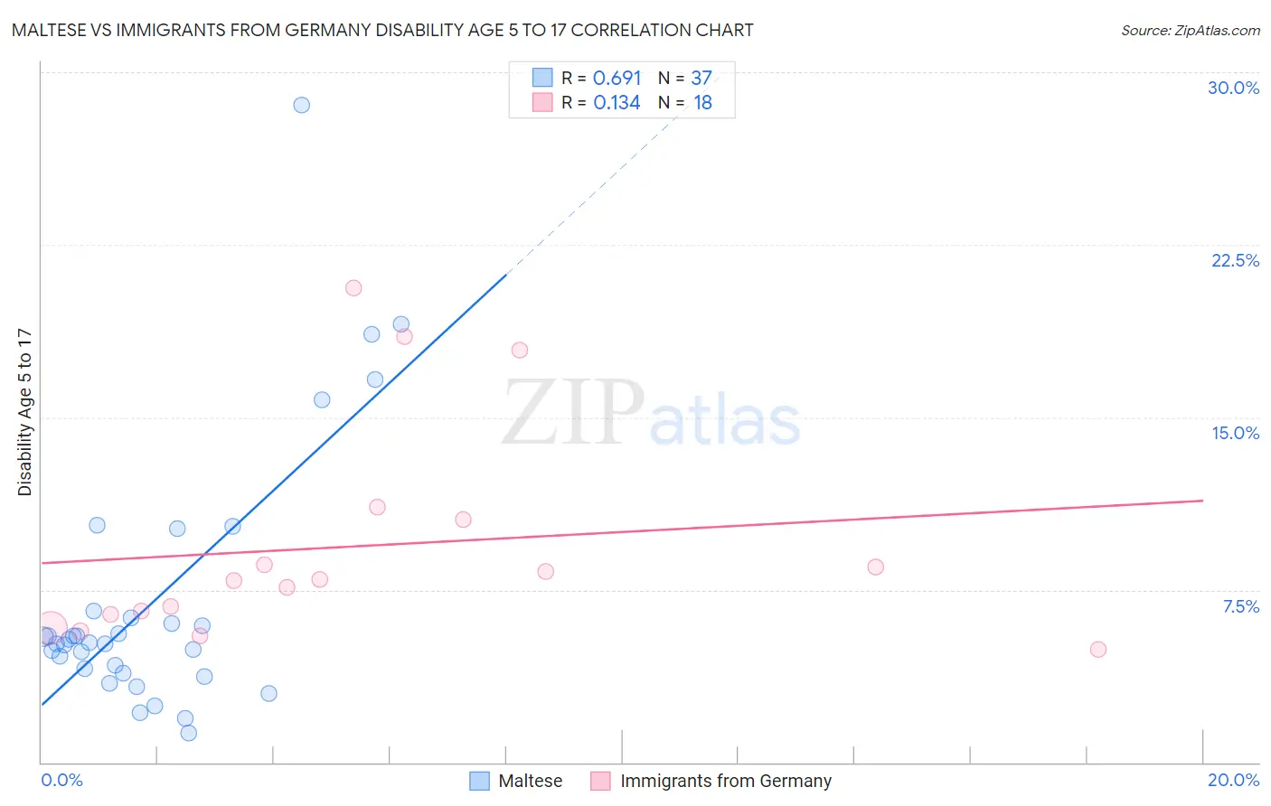 Maltese vs Immigrants from Germany Disability Age 5 to 17