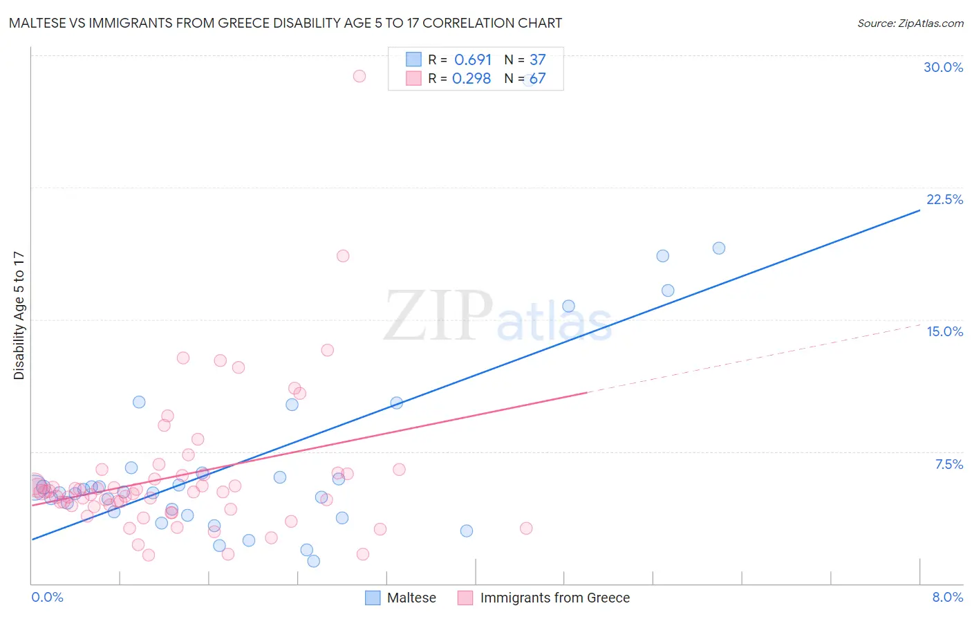 Maltese vs Immigrants from Greece Disability Age 5 to 17