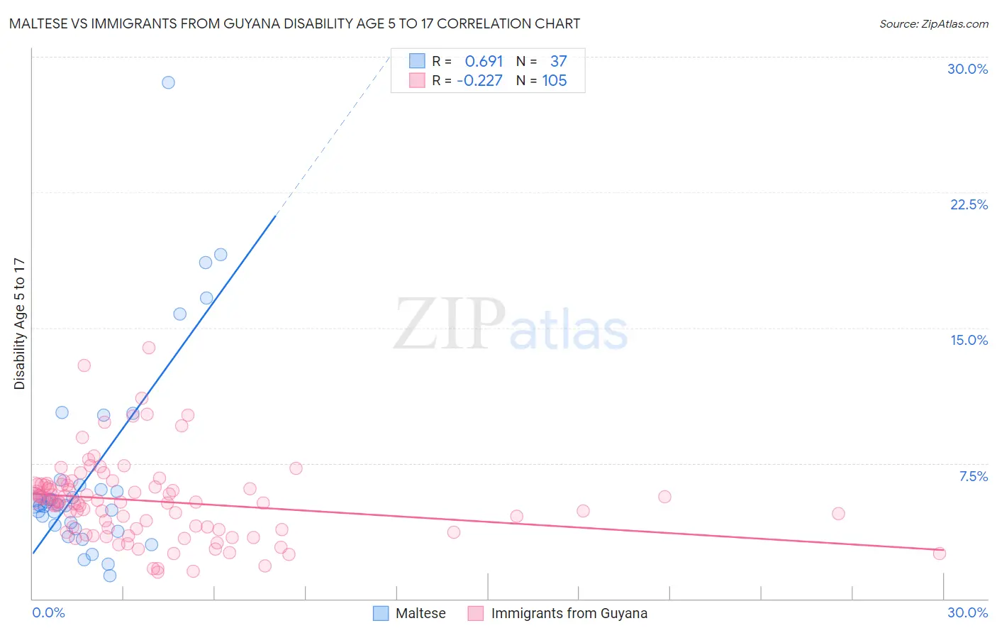 Maltese vs Immigrants from Guyana Disability Age 5 to 17