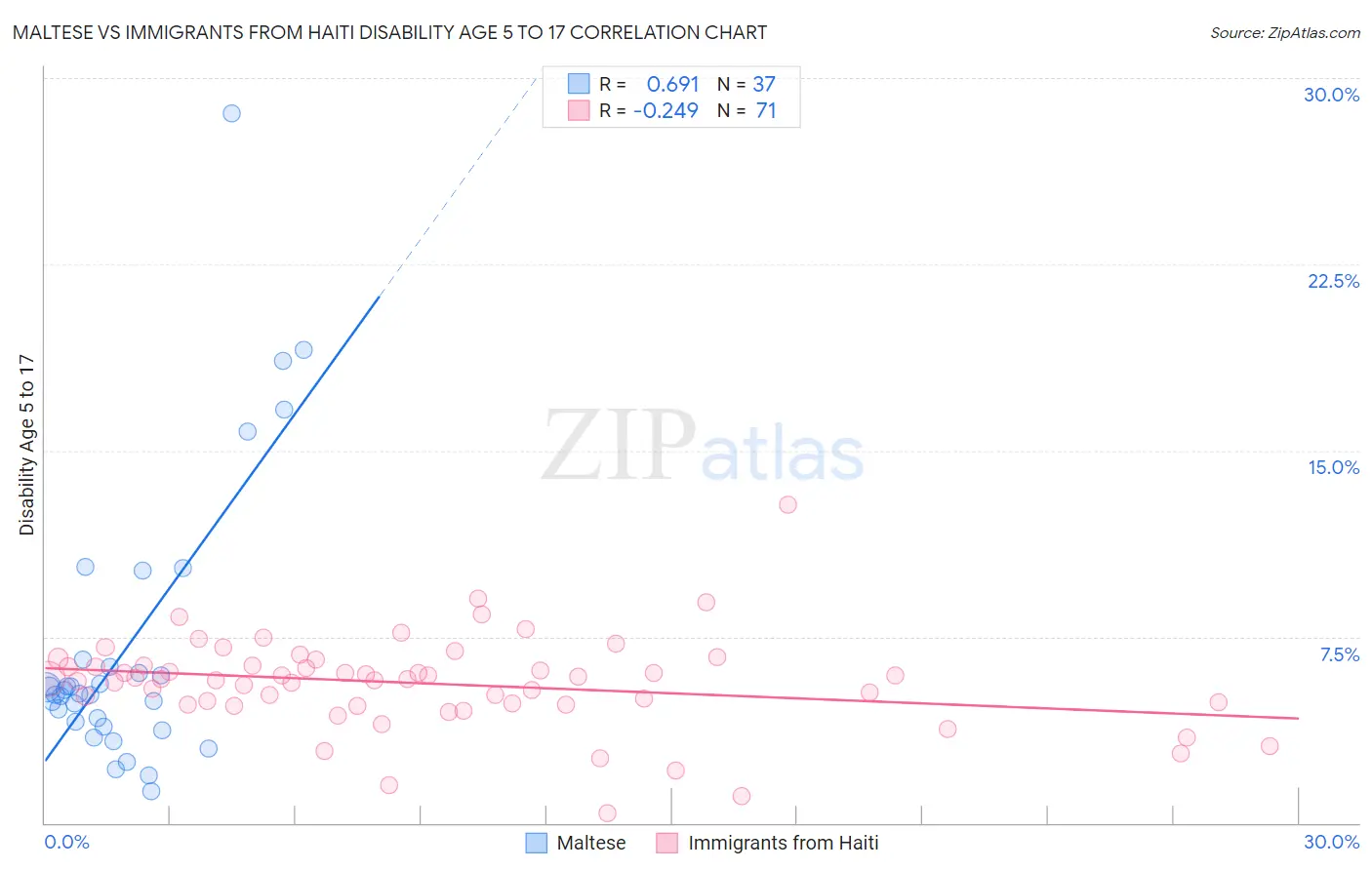 Maltese vs Immigrants from Haiti Disability Age 5 to 17