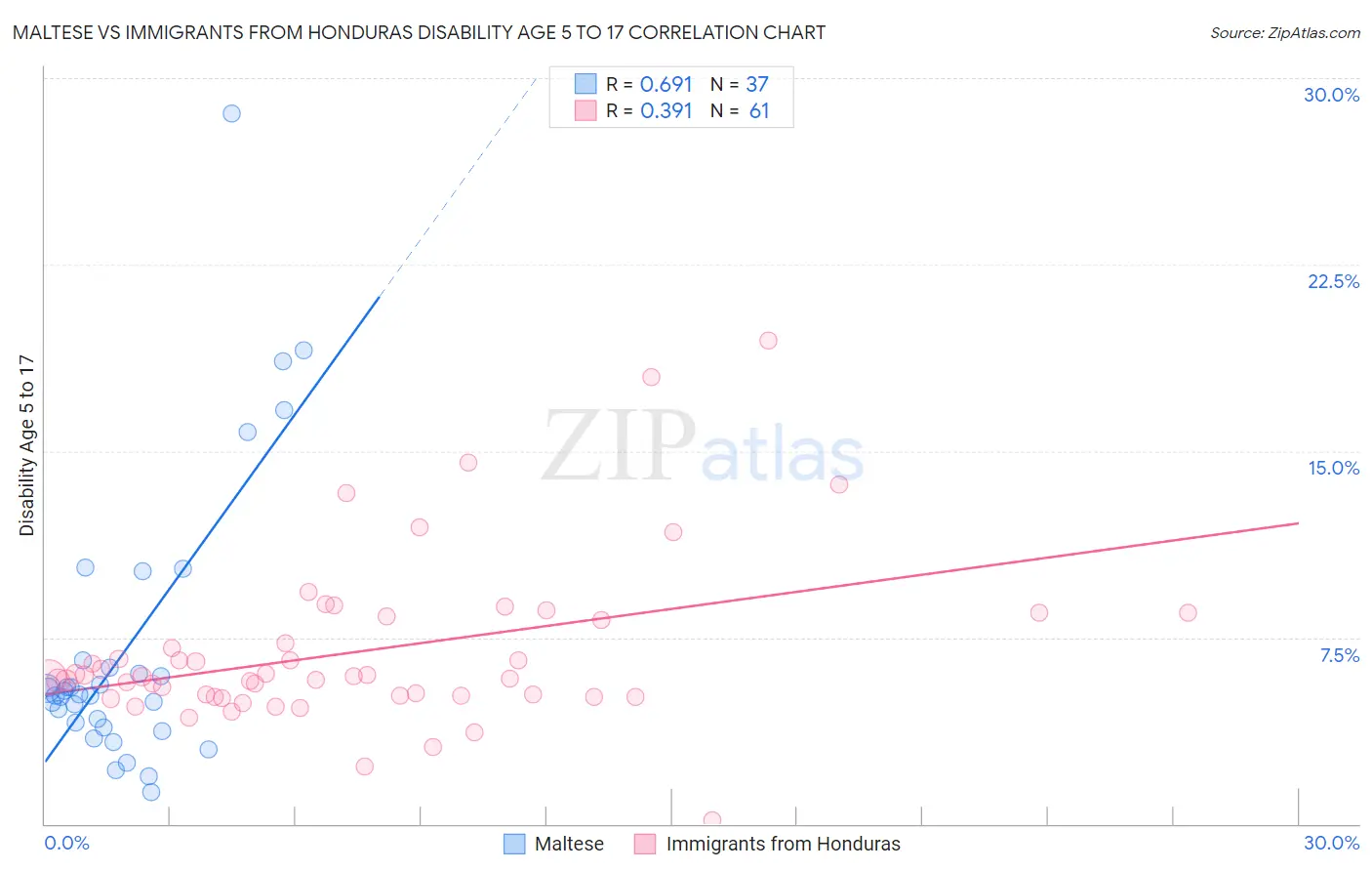 Maltese vs Immigrants from Honduras Disability Age 5 to 17