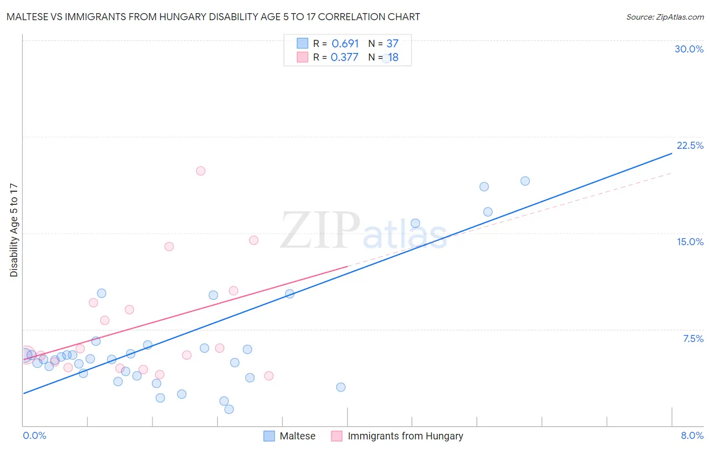 Maltese vs Immigrants from Hungary Disability Age 5 to 17