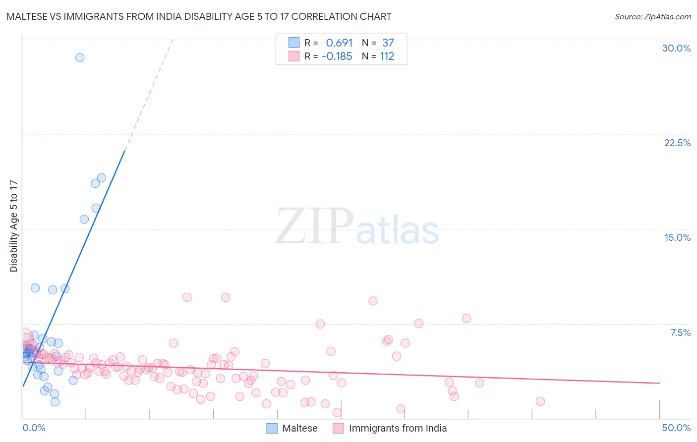 Maltese vs Immigrants from India Disability Age 5 to 17