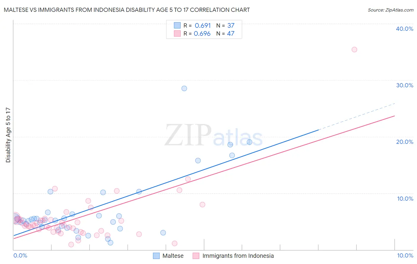 Maltese vs Immigrants from Indonesia Disability Age 5 to 17