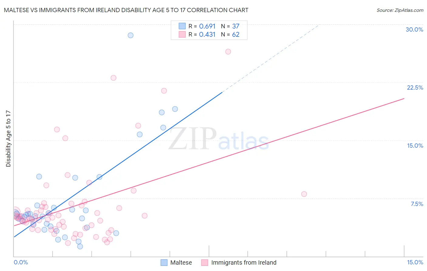 Maltese vs Immigrants from Ireland Disability Age 5 to 17