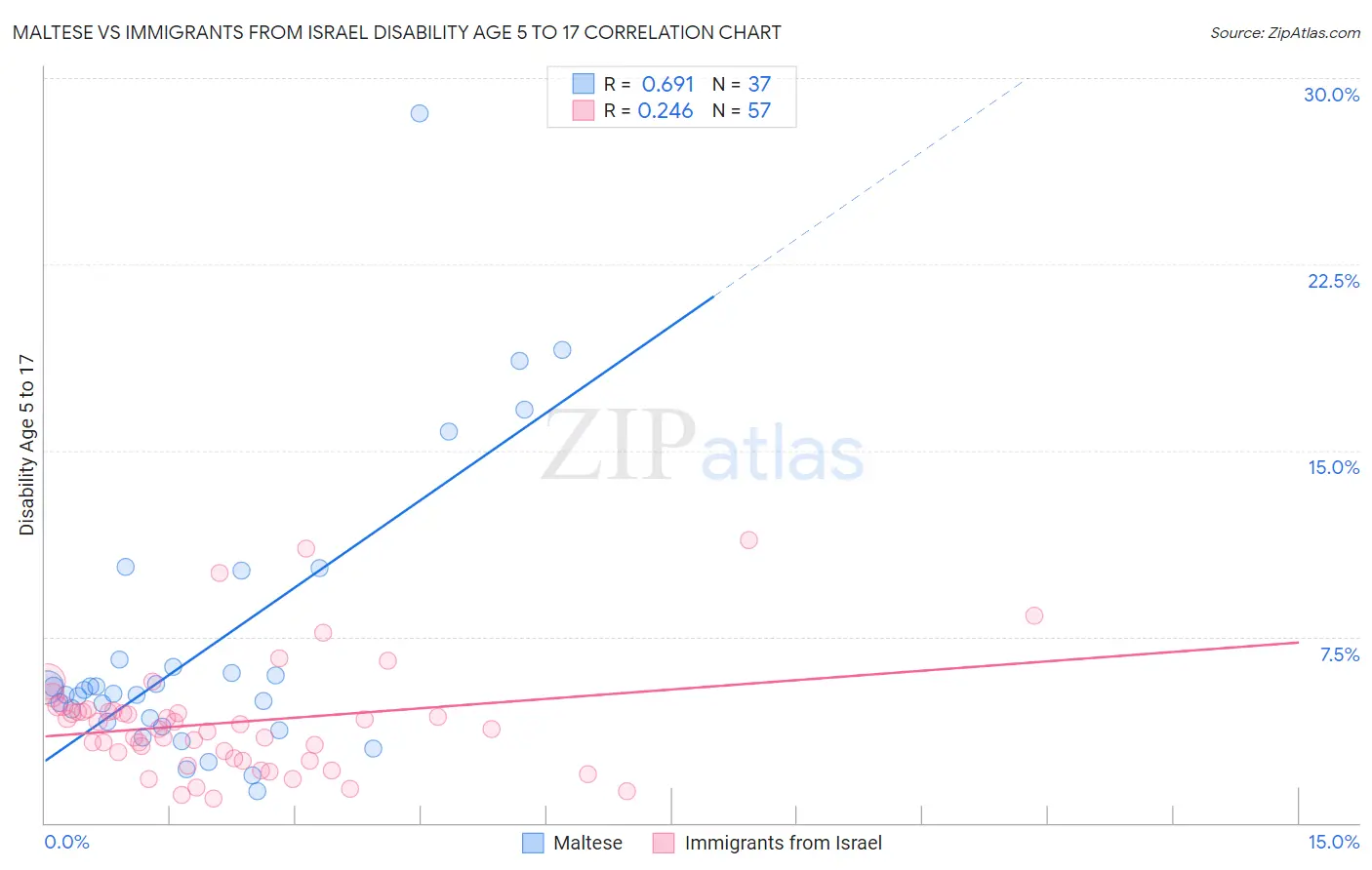 Maltese vs Immigrants from Israel Disability Age 5 to 17