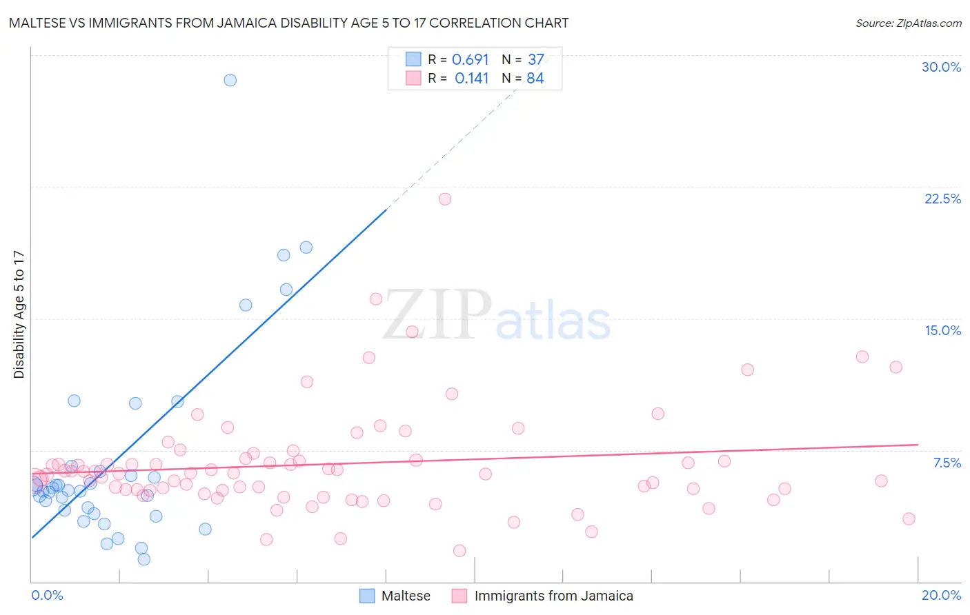 Maltese vs Immigrants from Jamaica Disability Age 5 to 17