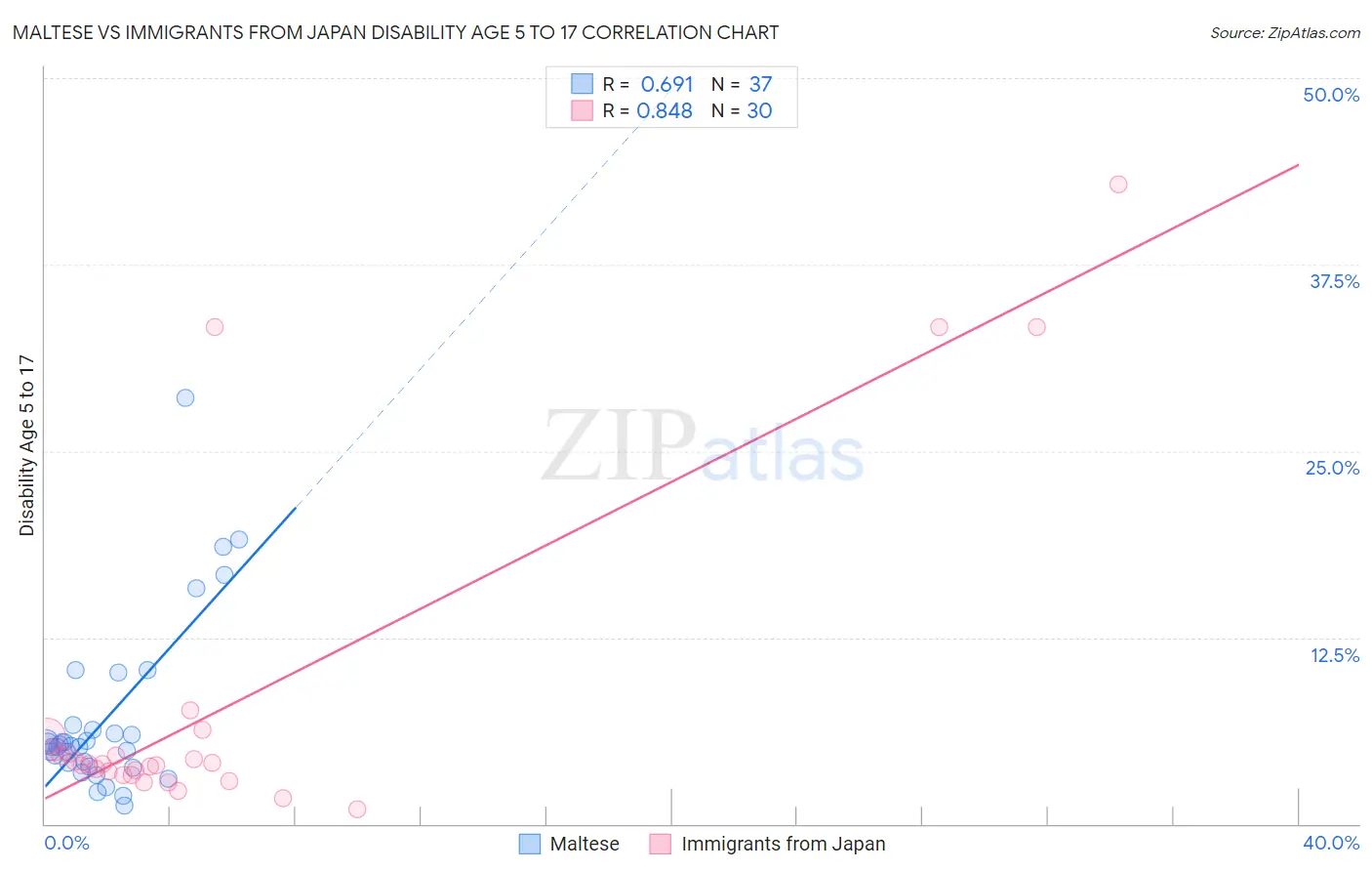 Maltese vs Immigrants from Japan Disability Age 5 to 17