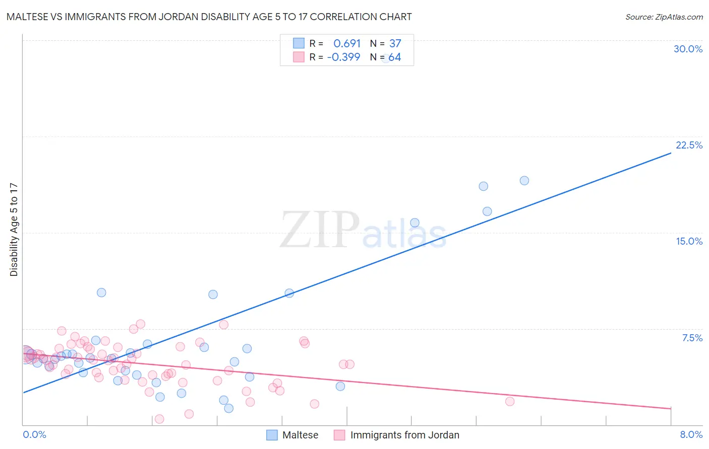 Maltese vs Immigrants from Jordan Disability Age 5 to 17