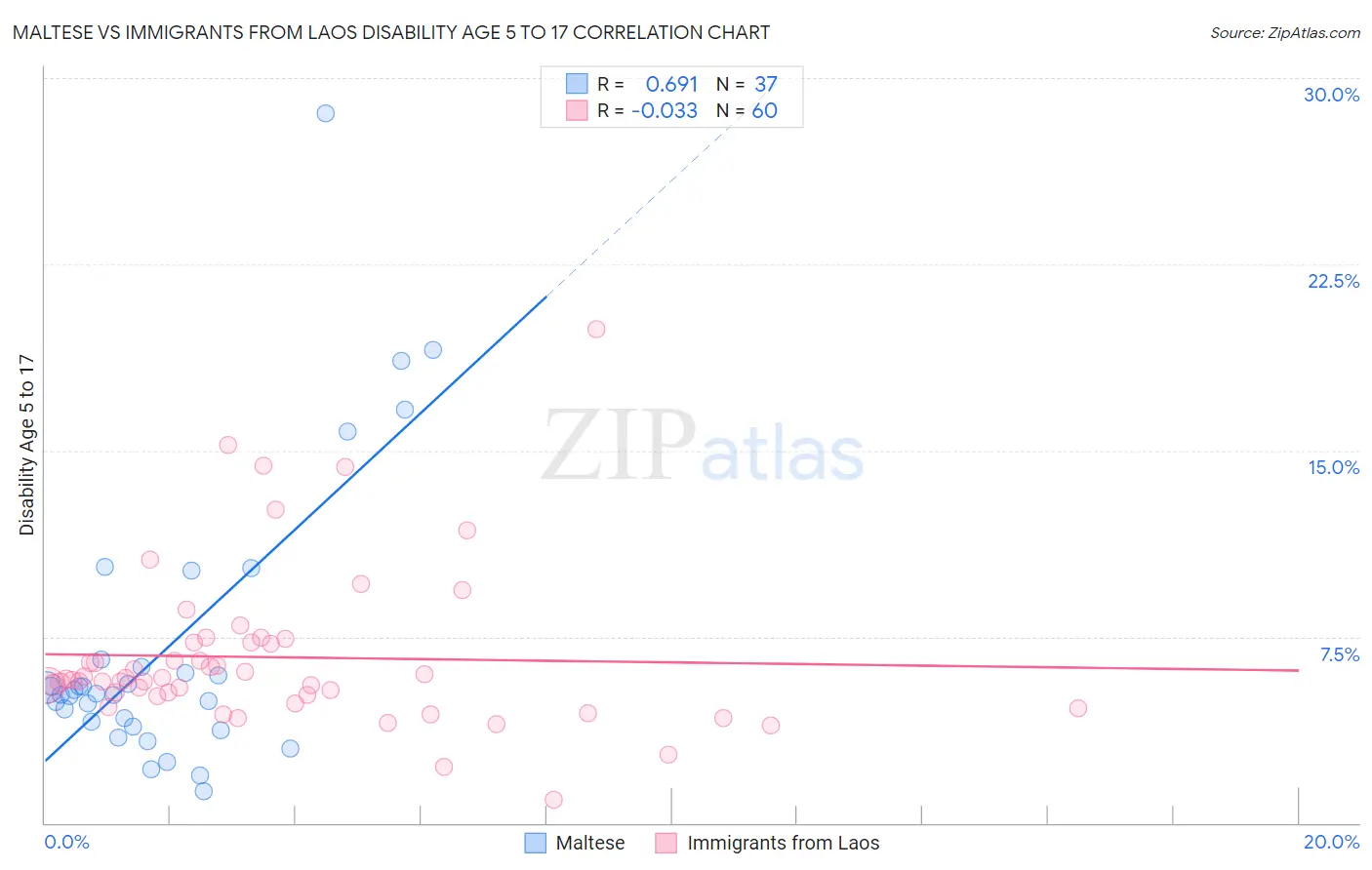 Maltese vs Immigrants from Laos Disability Age 5 to 17