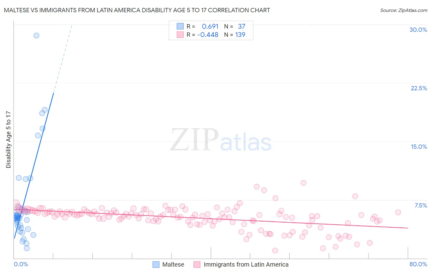 Maltese vs Immigrants from Latin America Disability Age 5 to 17