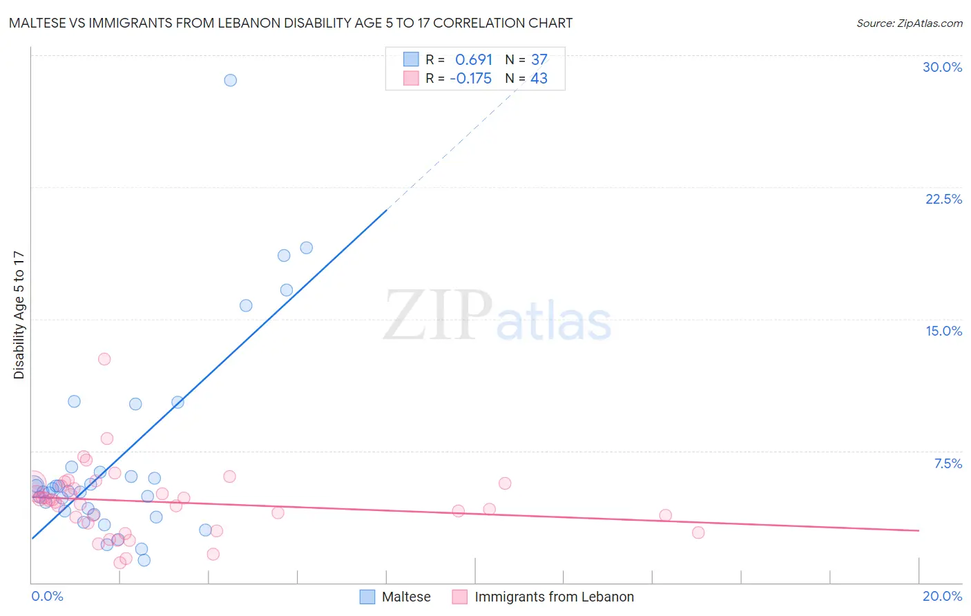 Maltese vs Immigrants from Lebanon Disability Age 5 to 17