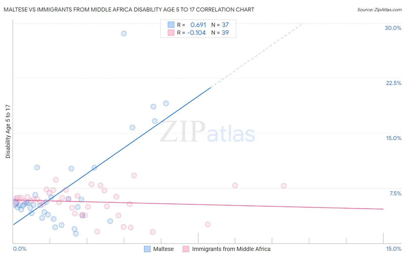 Maltese vs Immigrants from Middle Africa Disability Age 5 to 17