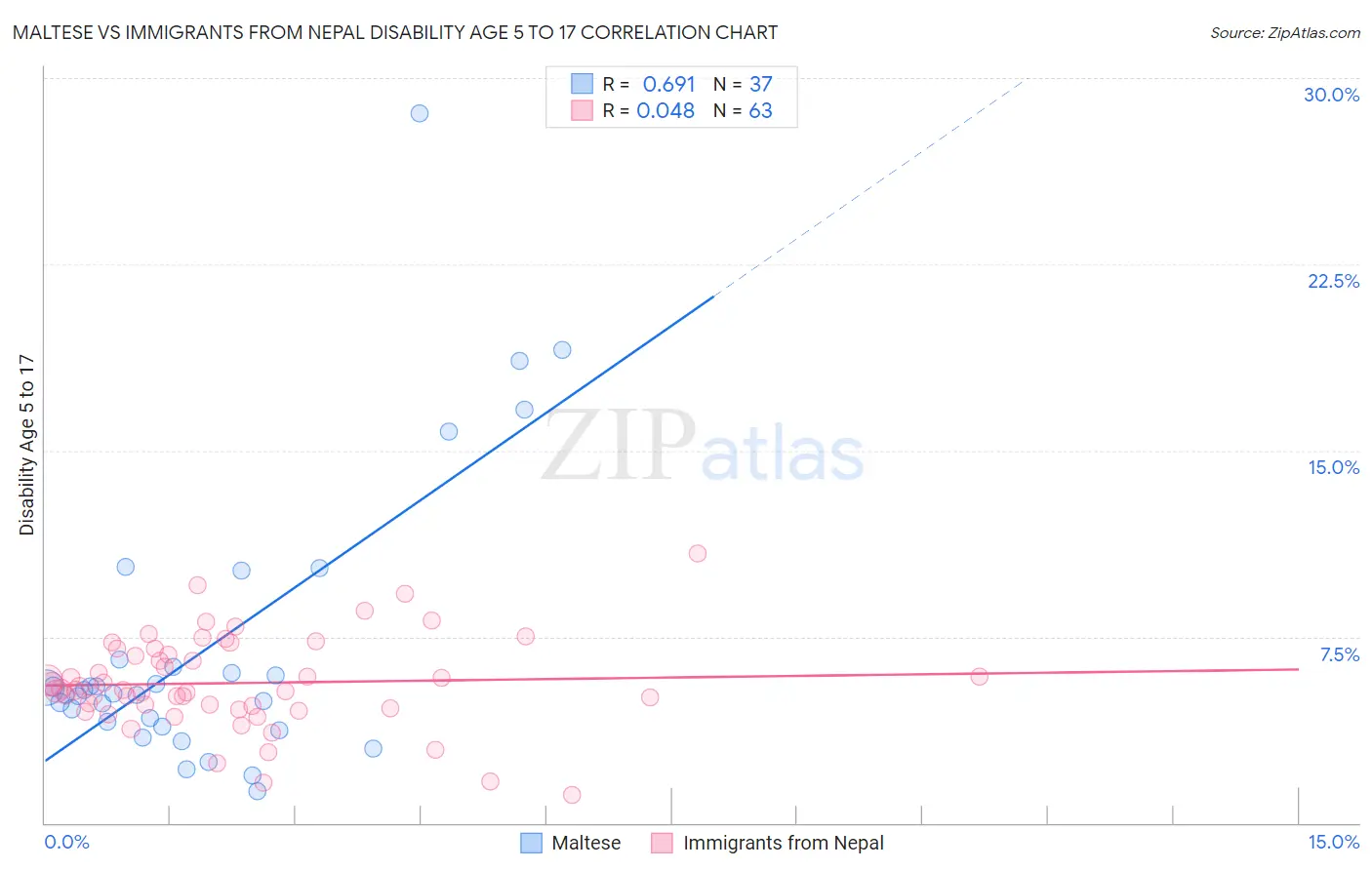Maltese vs Immigrants from Nepal Disability Age 5 to 17