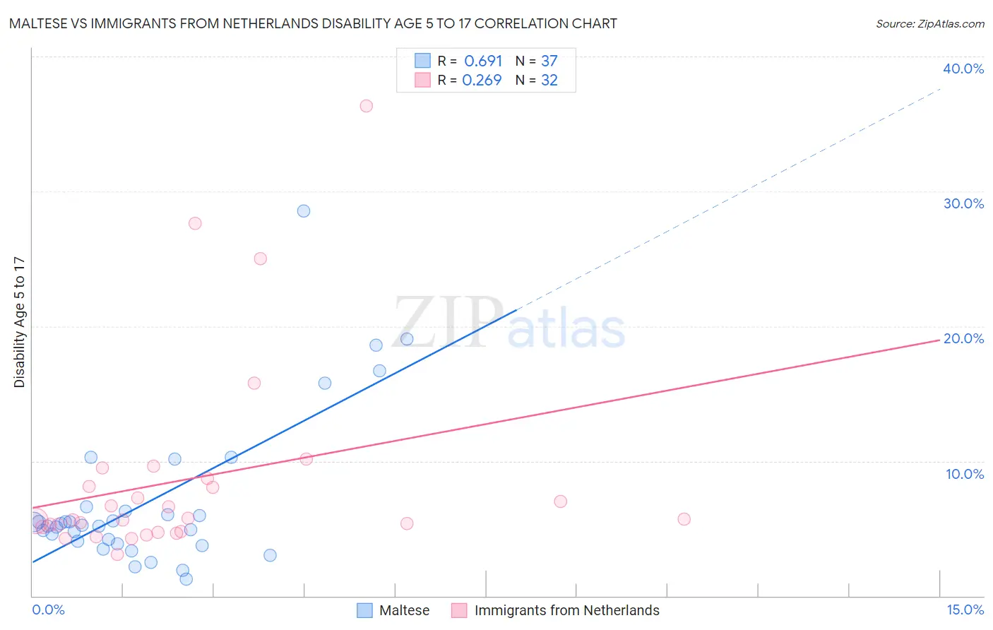 Maltese vs Immigrants from Netherlands Disability Age 5 to 17