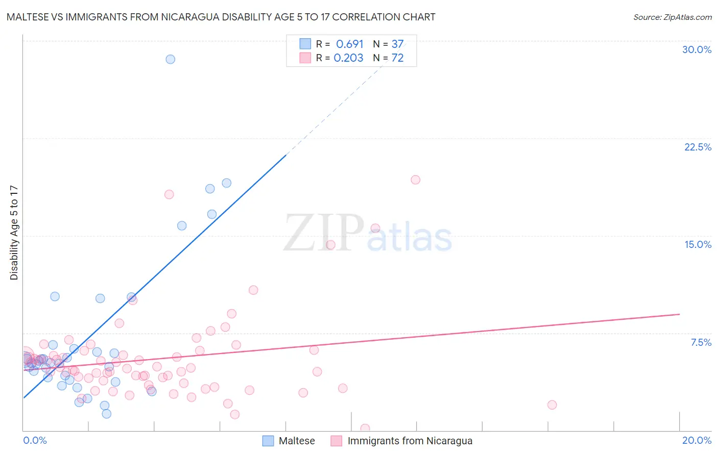 Maltese vs Immigrants from Nicaragua Disability Age 5 to 17