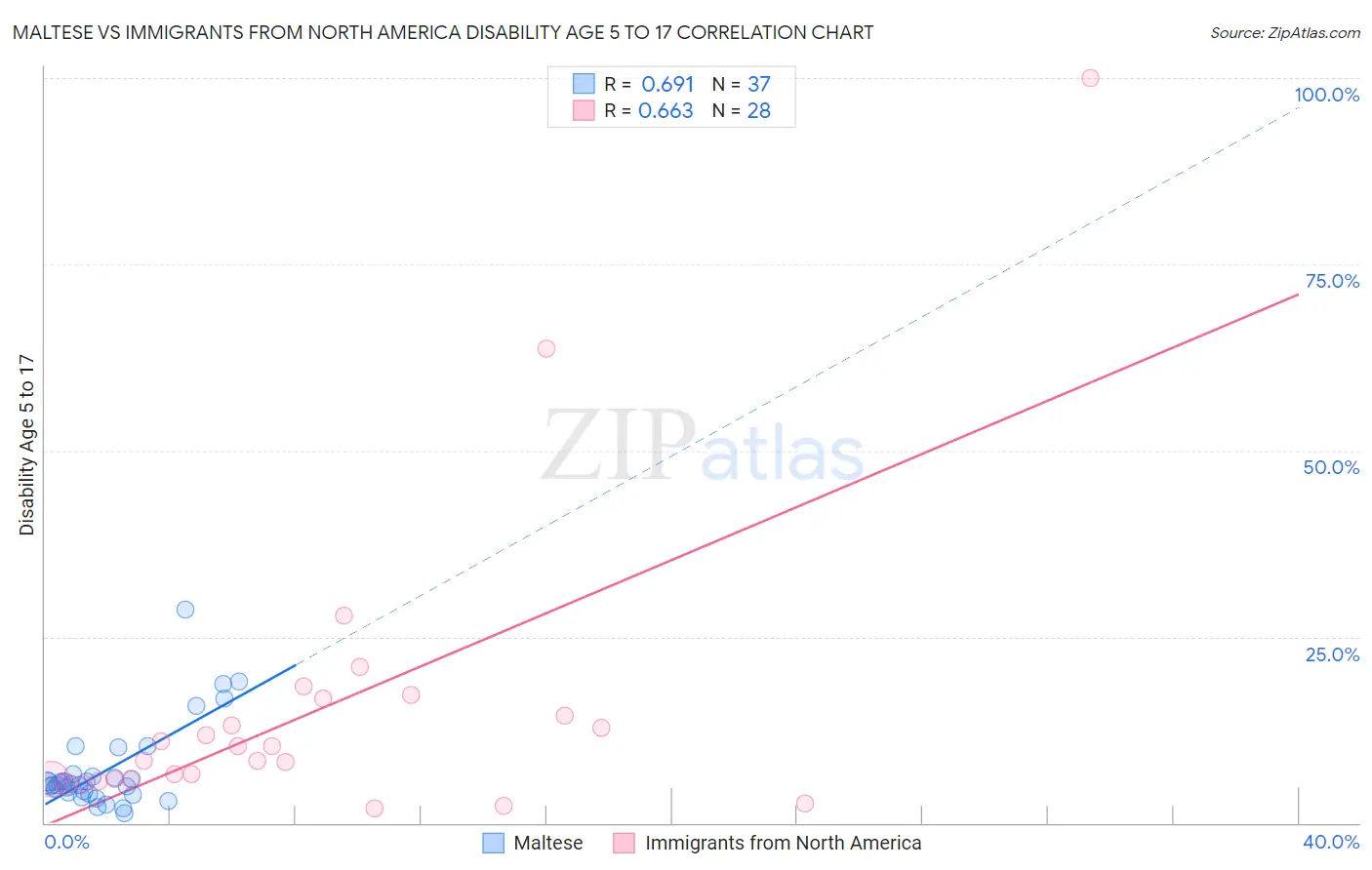 Maltese vs Immigrants from North America Disability Age 5 to 17