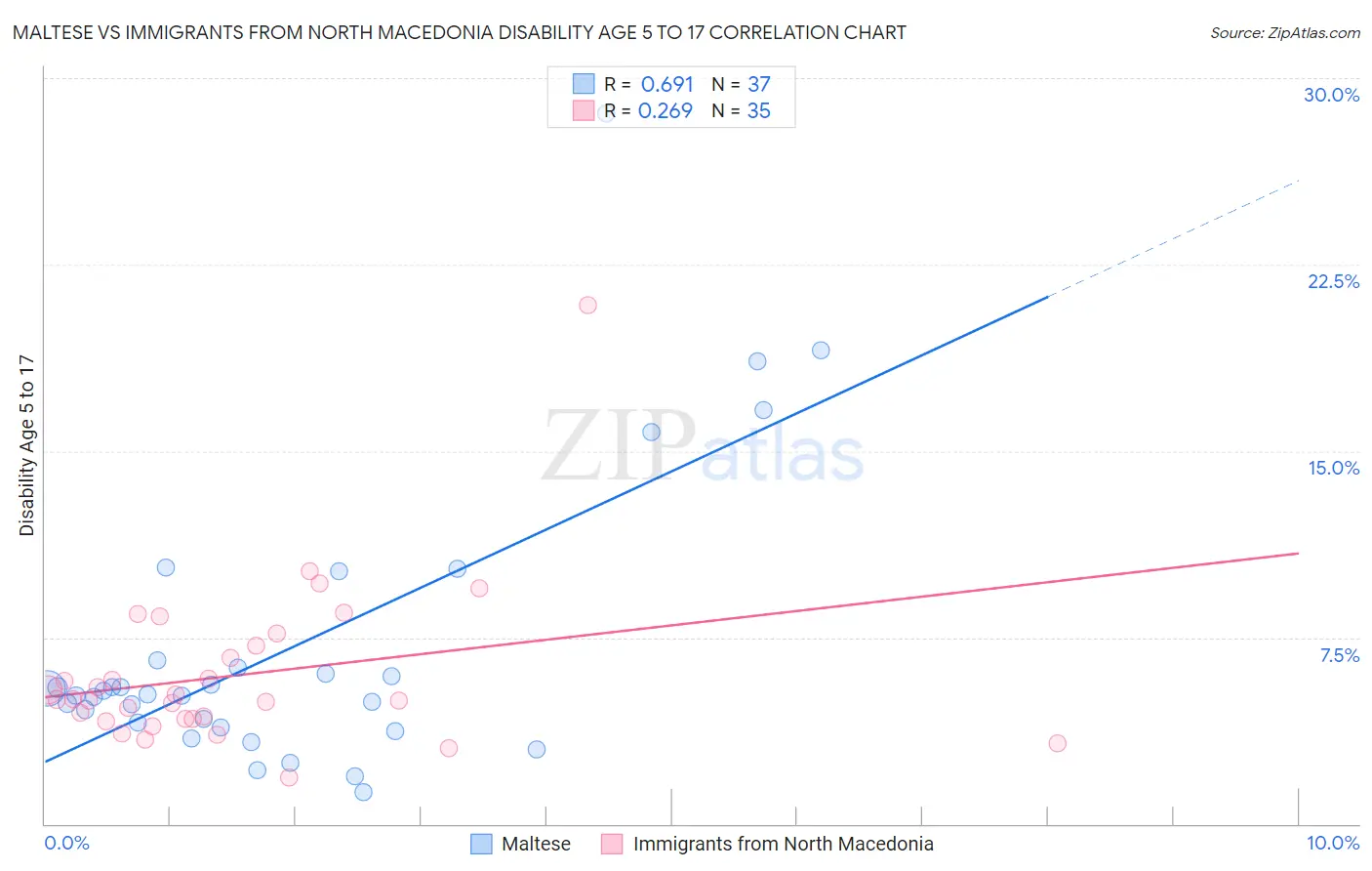 Maltese vs Immigrants from North Macedonia Disability Age 5 to 17