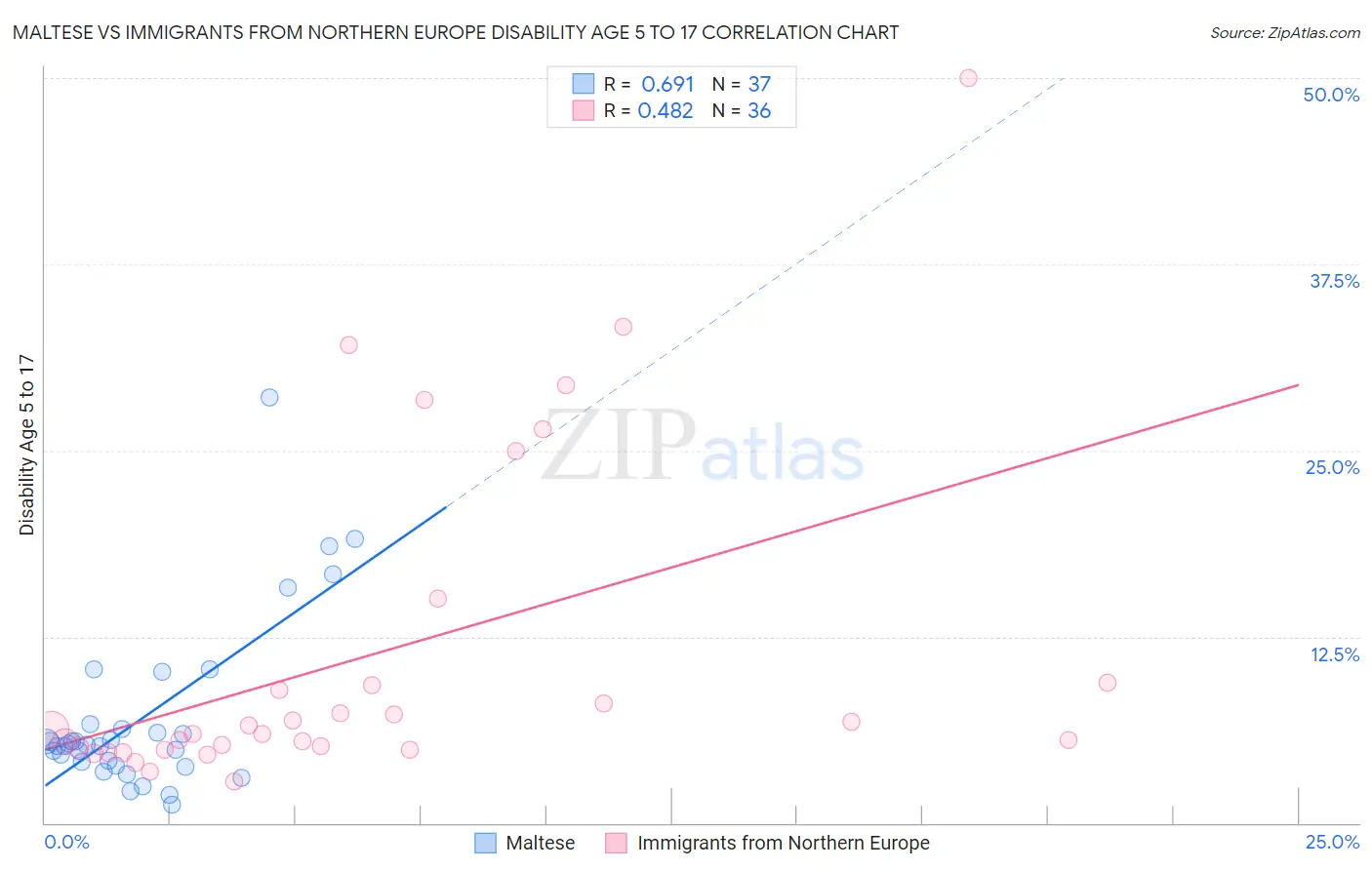 Maltese vs Immigrants from Northern Europe Disability Age 5 to 17