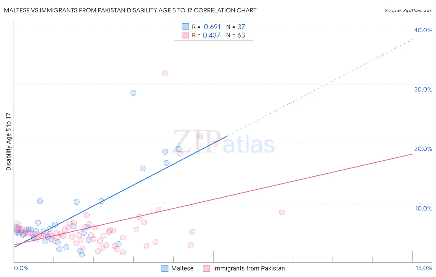 Maltese vs Immigrants from Pakistan Disability Age 5 to 17